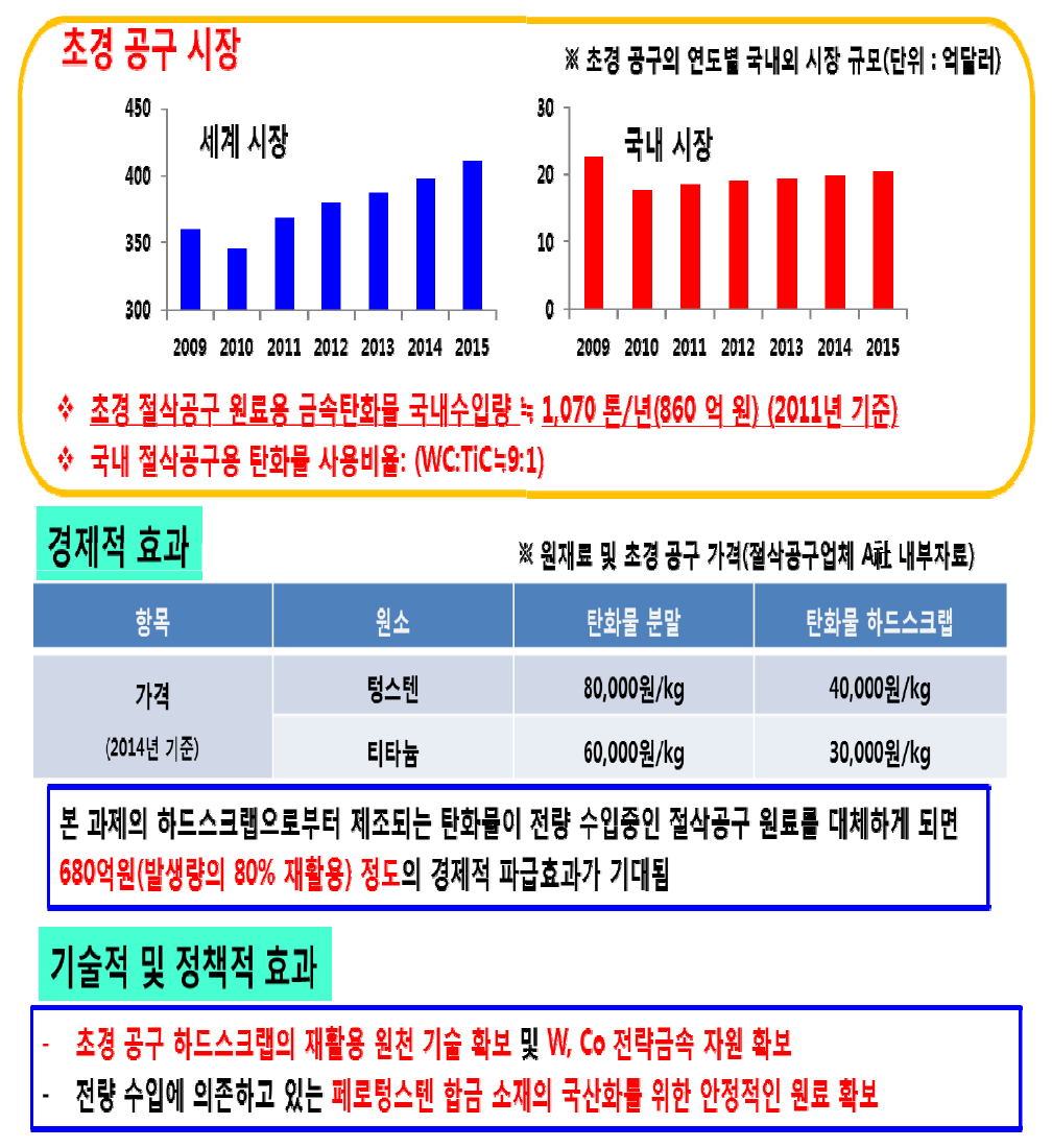 도식화한 본연구의 목적과 필요성