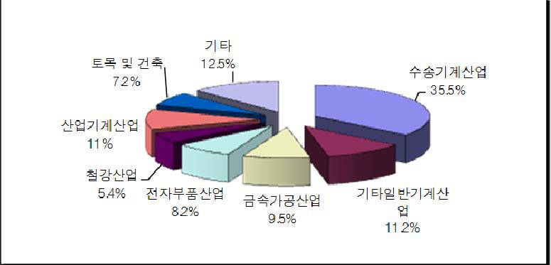 국내 공구산업의 주요 수요처별 비중