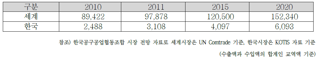 국내외 공구 시장 규모