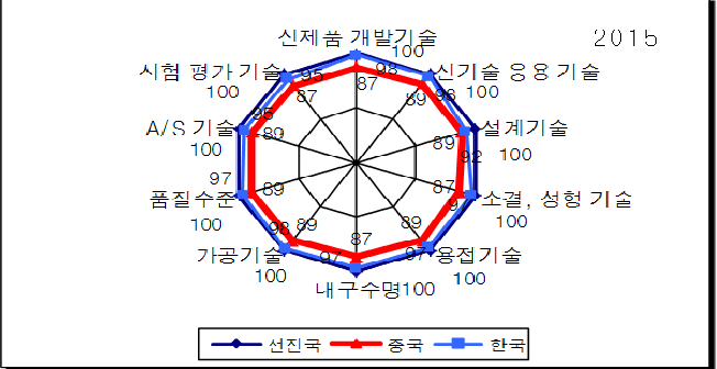 한·중 절삭공구의 기술경쟁력 비교