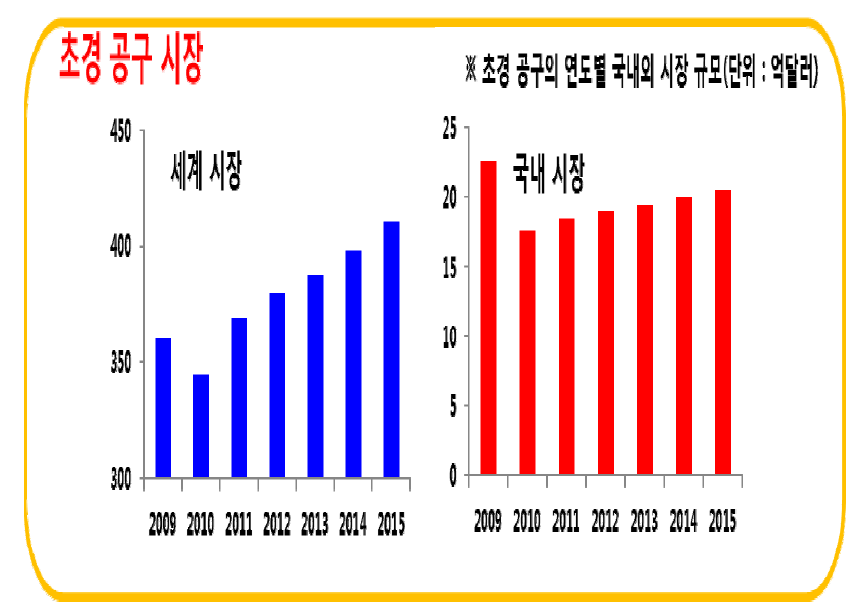 국내외 초경 공구 시장 규모