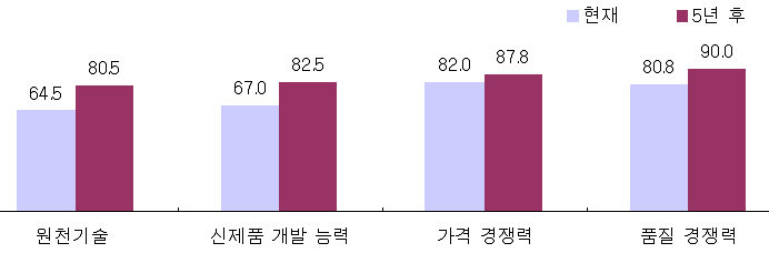 세계 최고 대비 국내 절삭공구산업의 경쟁력 수준