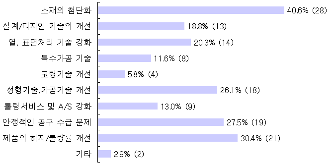 국내 절삭공구의 경쟁력 향상을 위한 개발 필요기술