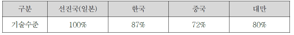 국가별 공구산업의 기술경쟁력