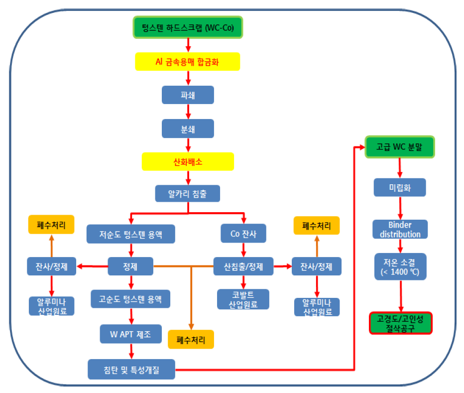 본 연구에서 개발하고자 하는 WC 하드스크랩의 소재화 공정 개념도