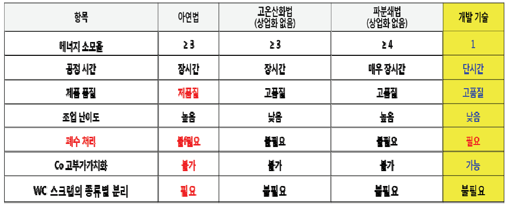 WC 하드스크랩 파쇄를 위한 금속용매합금화공정 기술의 특징