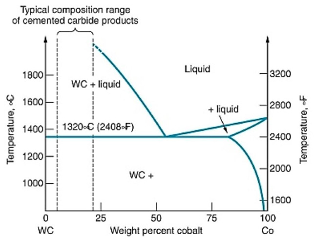 일반적인 WC 초경 공구강에 대한 Co 함유량