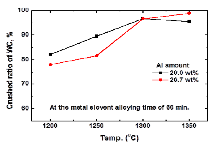 WC 하드스크랩의 분쇄율에 미치는 금속용매합금화 온도의 영향