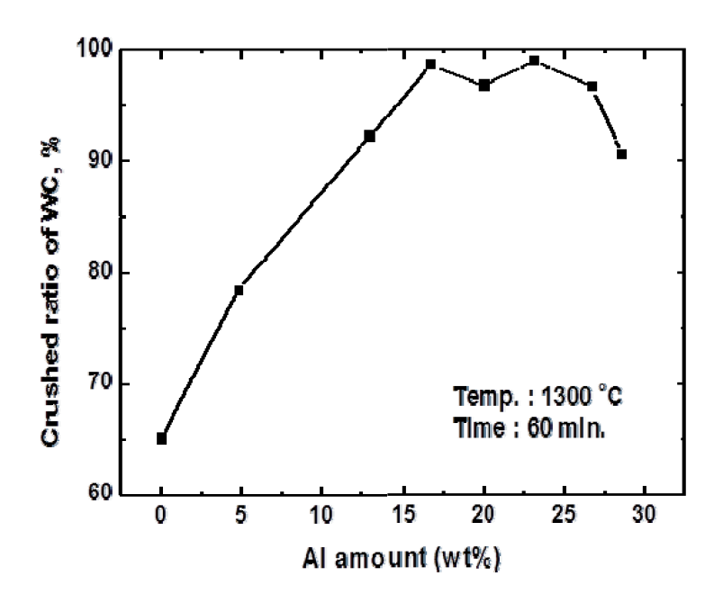 WC 하드스크랩의 분쇄율에 미치는 금속용매제인 알루미늄 첨가량 영향