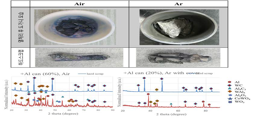 폐알루미늄캔을 이용한 금속용매합금화 실험 사진과 분쇄물의 XRD 분석 결과
