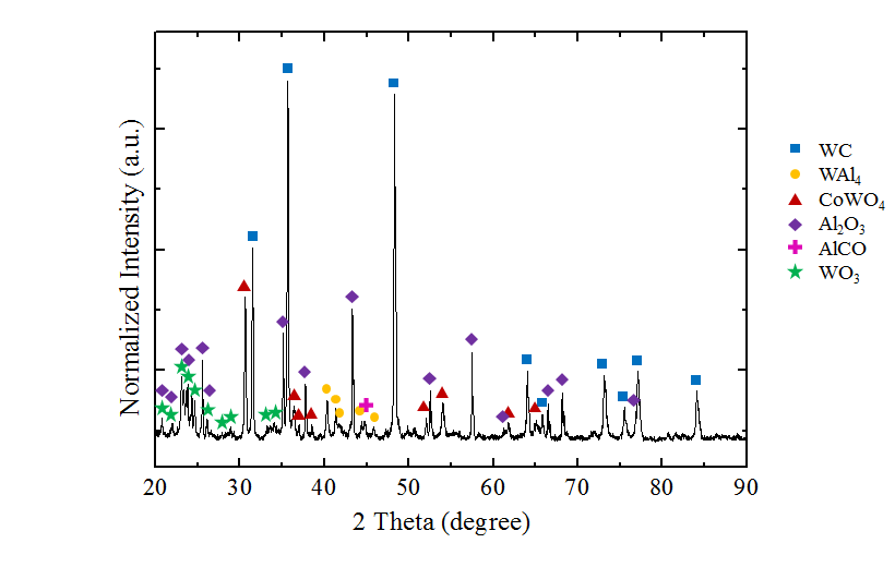 분쇄된 WC 하드스크랩의 XRD 분석 결과