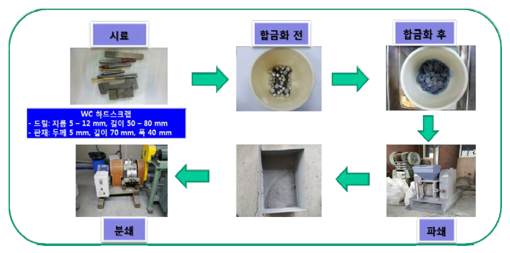 Jaw Crusher와 Ball Mill를 이용한 다량의 초경 공구 텅스텐 하드스크랩의 파·분쇄 과정