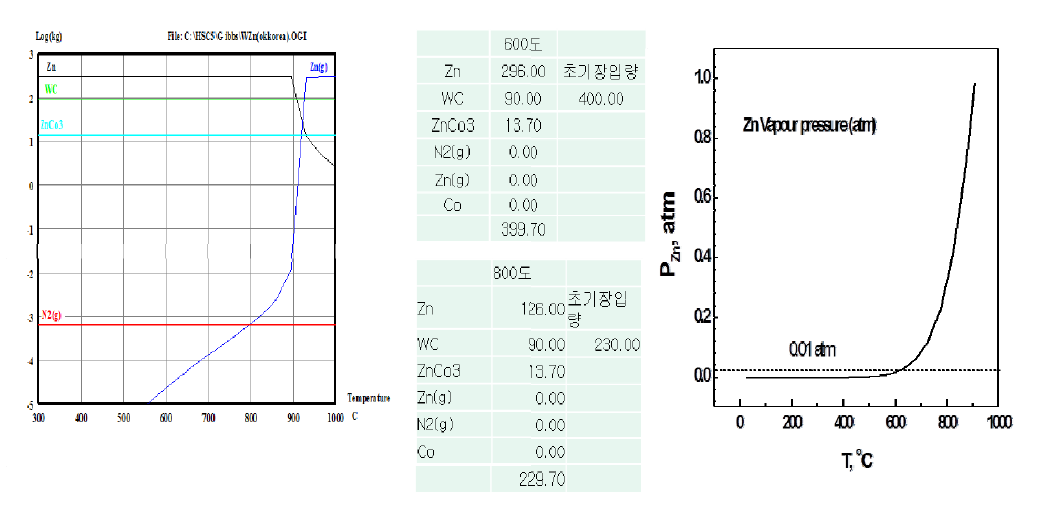 Zinc 공정에 대한 열수지를 계산하기 위하여 국내외 보고된 자료를 토대로 계산된 평형조성과, 아연의 증기압 곡선