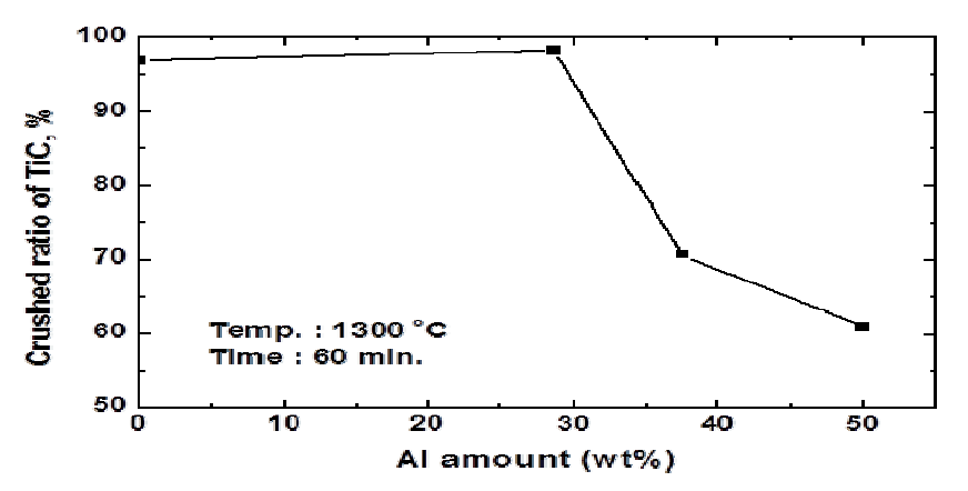 TiC 하드스크랩의 분쇄율에 미치는 금속용매제인 알루미늄 첨가량 영향