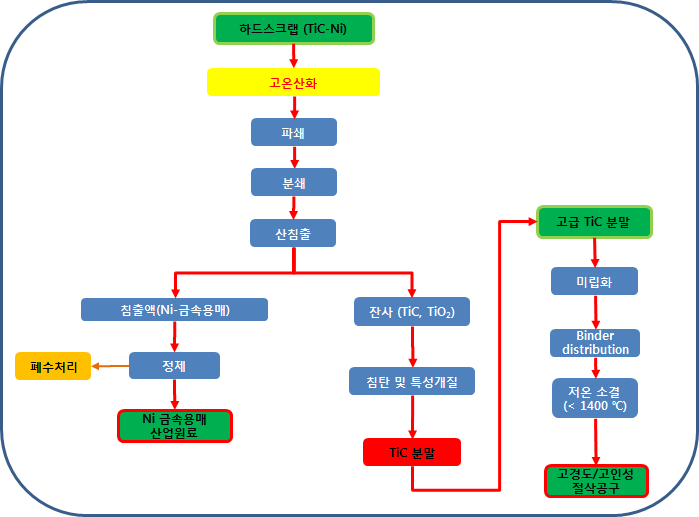 제안된 TiC 하드스크랩의 소재화 기술에 대한 공정흐름 개념도