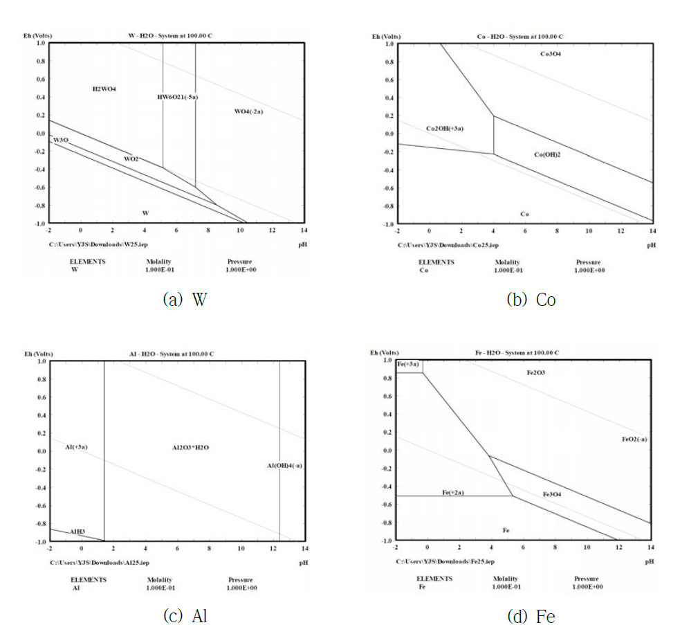 주요 금속 성분의 Eh-pH 선도