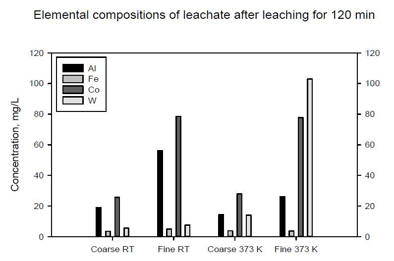 금속용매합금화 처리된 WC-Co 분말의 황산 침출수 내 함유된 W, Co, Al, Fe 성분의 농도 비교