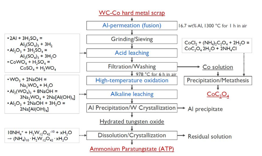 WC-Co 하드스크랩으로부터 W과 Co 회수를 위한 공정흐름도