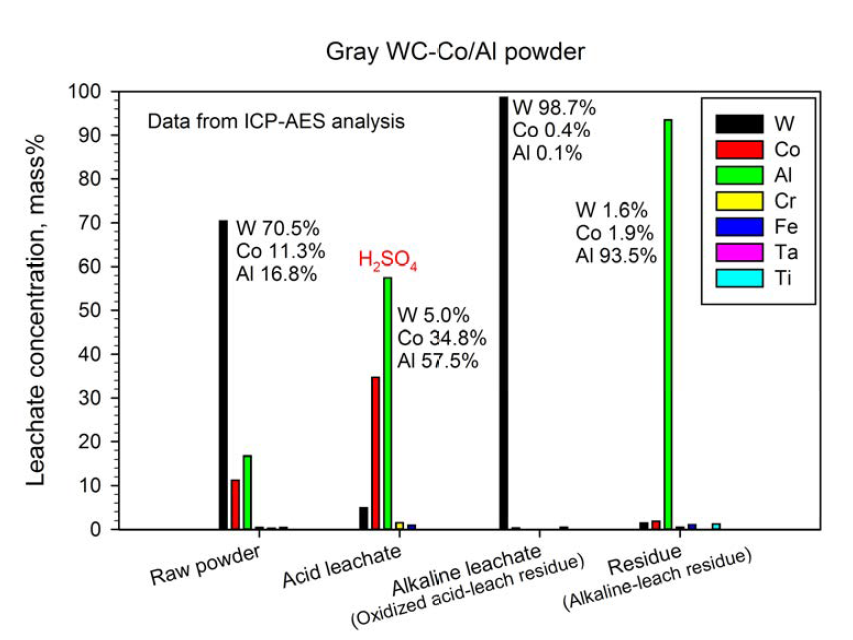 WC-Co-Al 1차 분쇄 원료 분말(Gray)과 침출액 내 금속 성분의 함량 변화 (산 침출액: 황산)