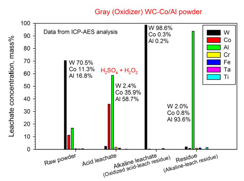 WC-Co-Al 1차 분쇄 원료 분말(Gray)과 침출액 내 금속 성분의 함량 변화 (산 침출액: 황산+과산화수소수)