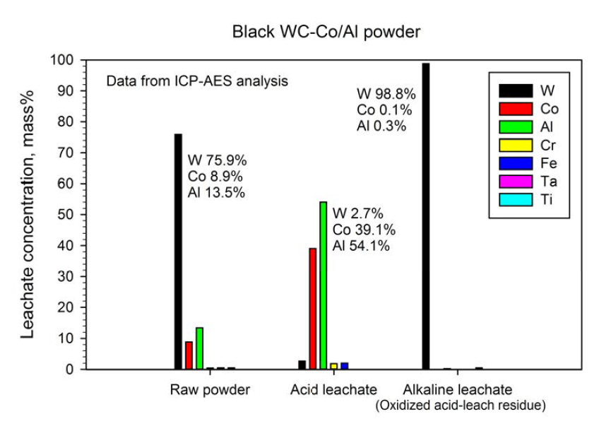 WC-Co-Al 2차 분쇄 원료 분말(Black)과 침출액 내 금속 성분의 함량 변화 (산 침출액: 황산)