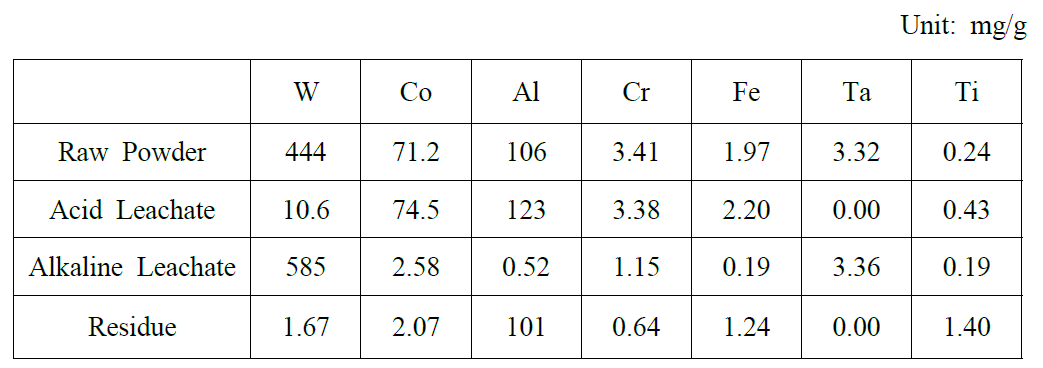 WC-Co-Al 1차 분쇄 원료 분말(Gray)과 침출액 내 금속 성분의 함량 (산 침출액: 황산)