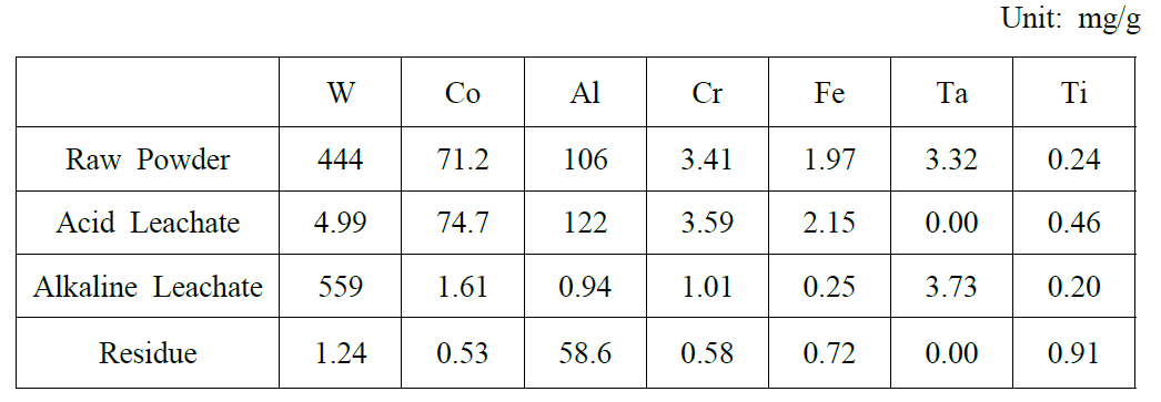 WC-Co-Al 1차 분쇄 원료 분말(Gray)과 침출액 내 금속 성분의 함량 (산 침출액: 황산+과산화수소수)