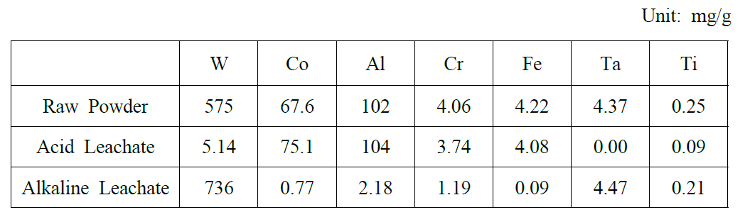 WC-Co-Al 2차 분쇄 원료 분말(Black)과 침출액 내 금속 성분의 함량