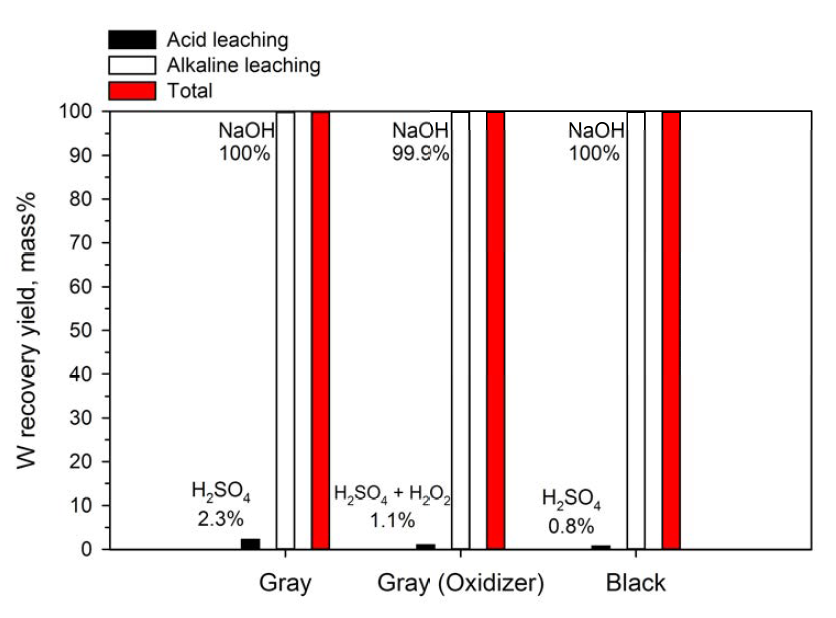 WC-Co-Al 1차 및 2차 분쇄 원료 분말로부터 산 및 알칼리 침출에 의한 W 회수율