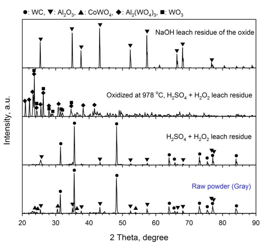 WC-Co-Al 1차 분쇄 원료 분말(Gray)과 침출 잔사에 대한 XRD 패턴 (산 침출액: 황산+과산화수소수)