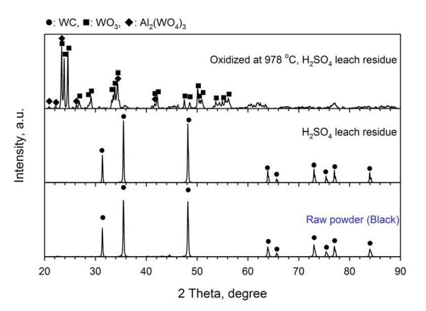 WC-Co-Al 2차 분쇄 원료 분말(Black)과 침출 잔사에 대한 XRD 패턴 (산 침출액: 황산)