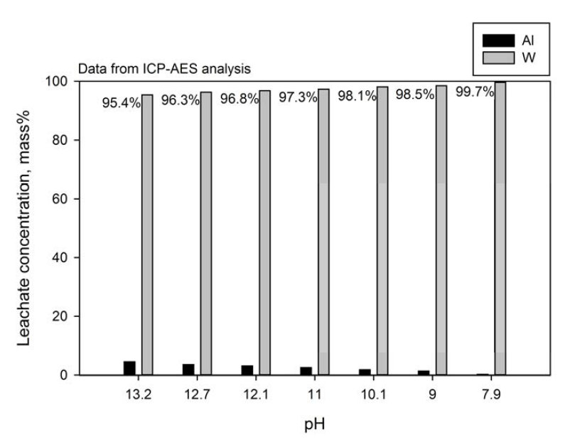 침출수 내 W과 Al의 분율에 미치는 pH의 영향