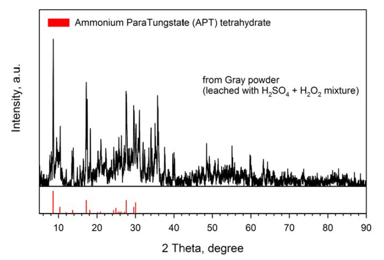 산화 텅스텐 수화물로부터 제조한 APT에 대한 XRD 결정구조