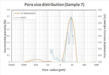 NMR 공극크기분포(Sample 7)