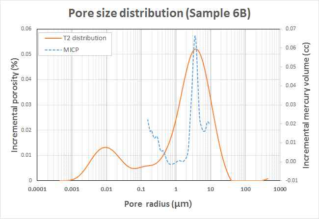 NMR 공극크기분포(Sample 6B)