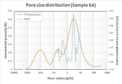 NMR 공극크기분포(Sample 6A)