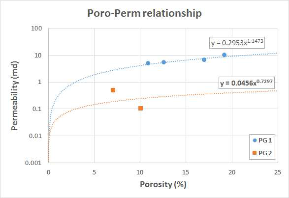 Well 11-02-091-18w4에서의 PG 구분 및 공극률-유체투과도 상관관계