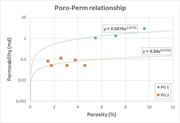 Well 4-19-116-4w600에서의 PG 구분 및 공극률-유체투과도 상관관계