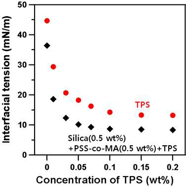 양성이온성 계면활성제(TPS)에 의한 계면장력 감소효과