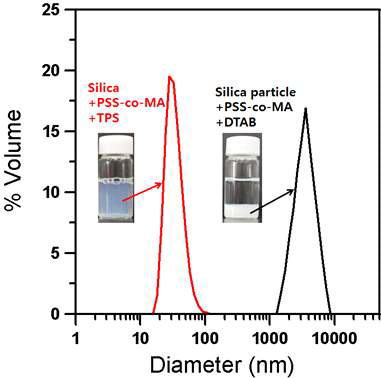 양이온 계면활성제(DTAB)와 양성이온성(TPS)를 이용한 콜로이드 분산액의 입자크기
