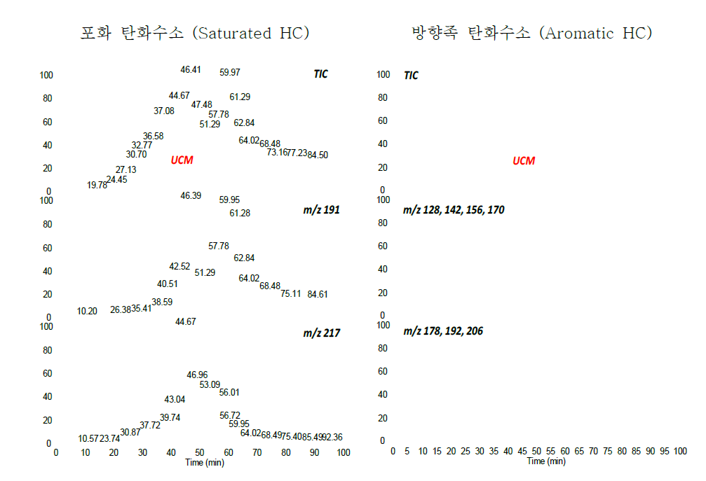 코어 02-09-091-18w4 314.15m의 포화 탄화수소와 방향족 탄화수소의 GC-MS 분석 결과