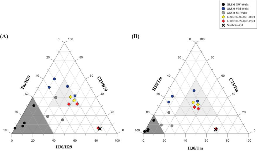 (A) H30/H29, C23/H29, Tm/H29의 삼각 다이어그램. (B) H30/Tm, C23/Tm, H29/Tm의 삼각 다이어그램