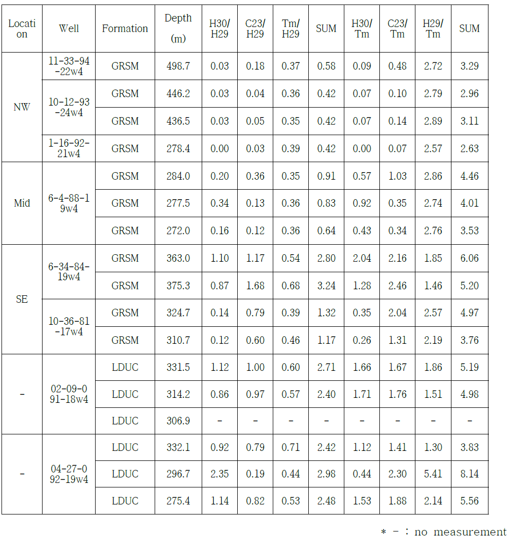 Tricyclicterpane(C23), Trisnorhopane(Tm), norhopane(H29), Hopane (H30)의 상대적인 비