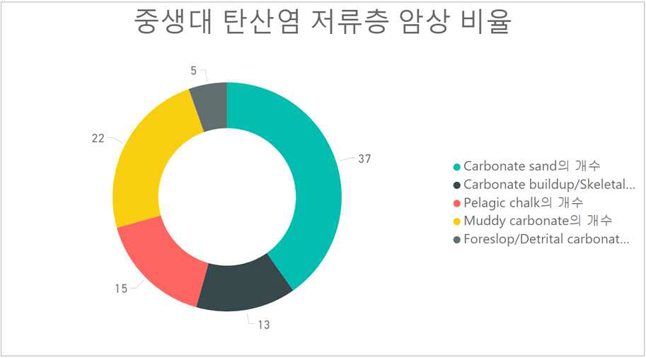 중생대 탄산염 저류암 암상 비율