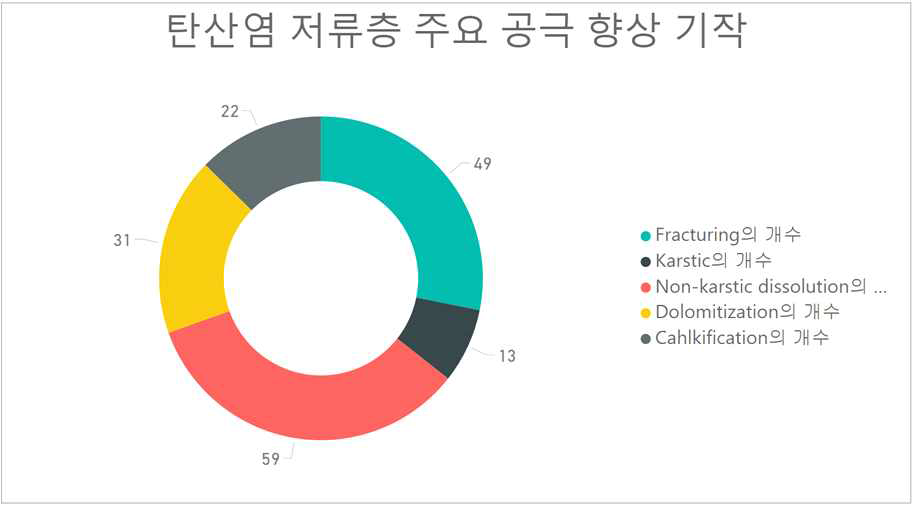 중생대 탄산염 저류층 주요 공극 향상 기작