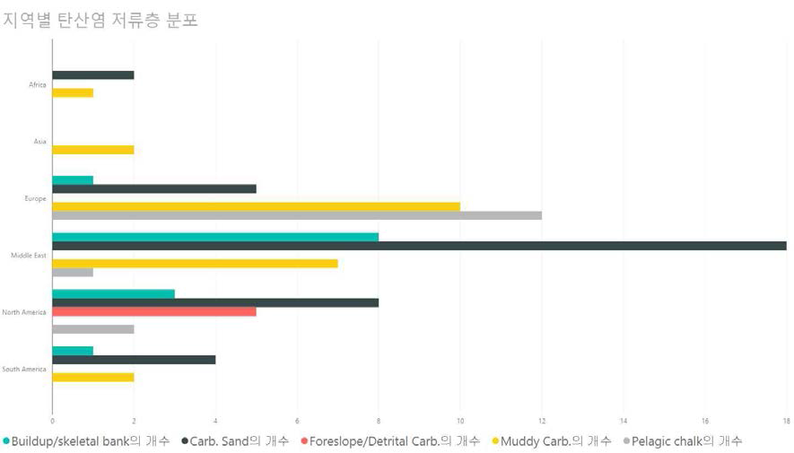 대륙별 탄산염 저류층 분포