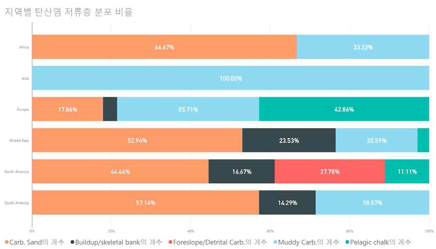 지역별 탄산염 저류층 암상