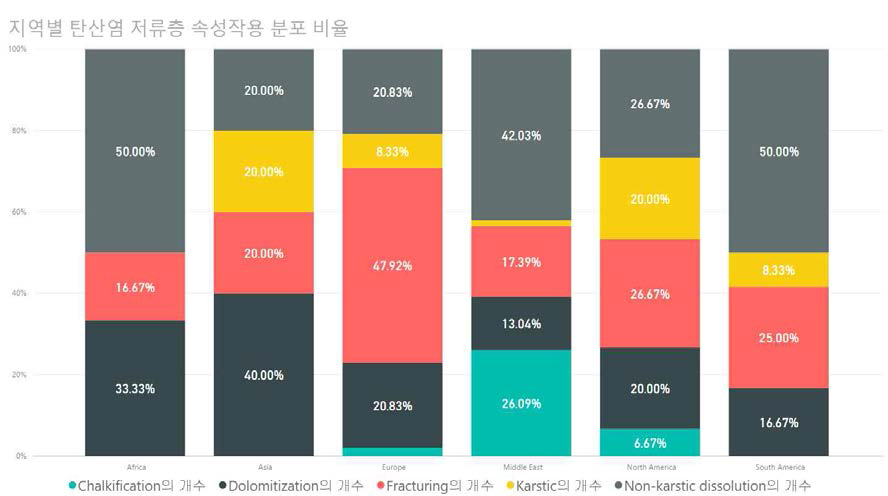 지역별 탄산염 저류층 속성작용 분포 비율