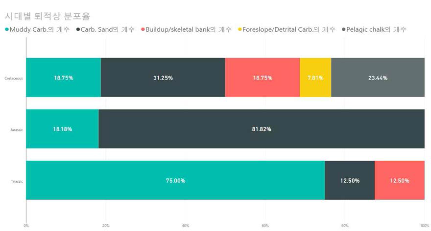시대별 퇴적상 분포율
