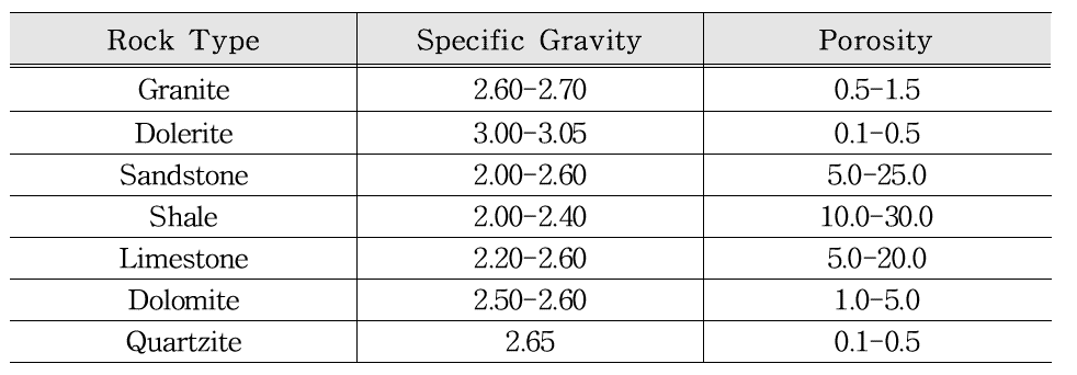 일반적인 암석의 종류별 비중 및 공극률